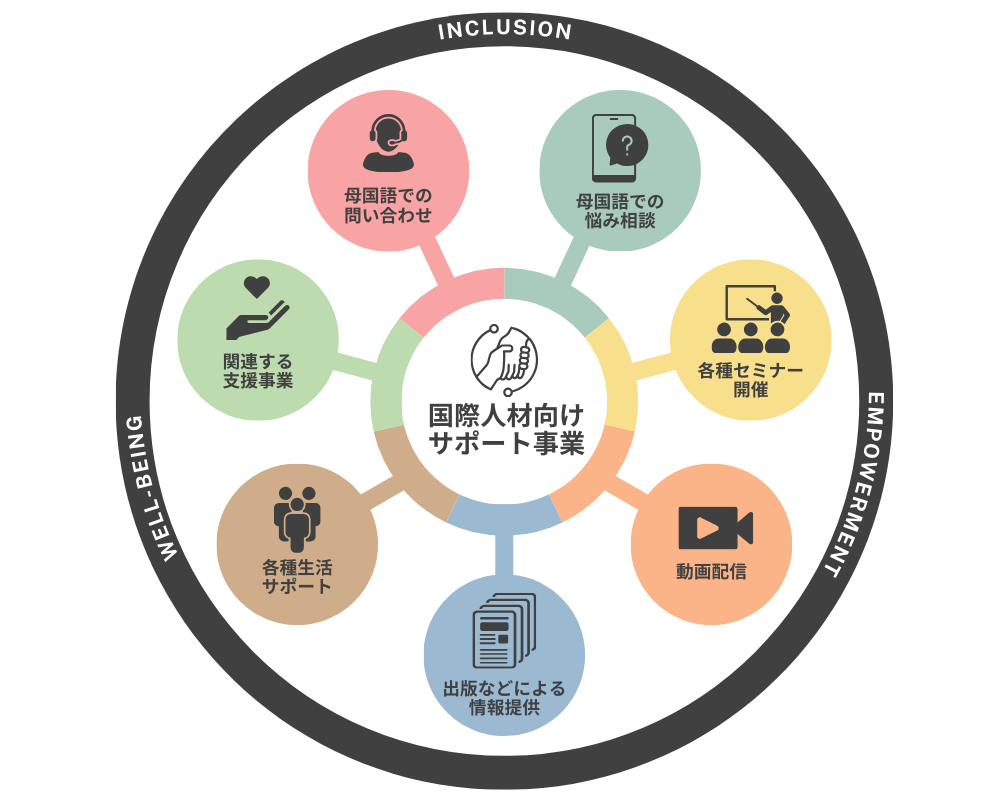 国際人材サポート事業内容